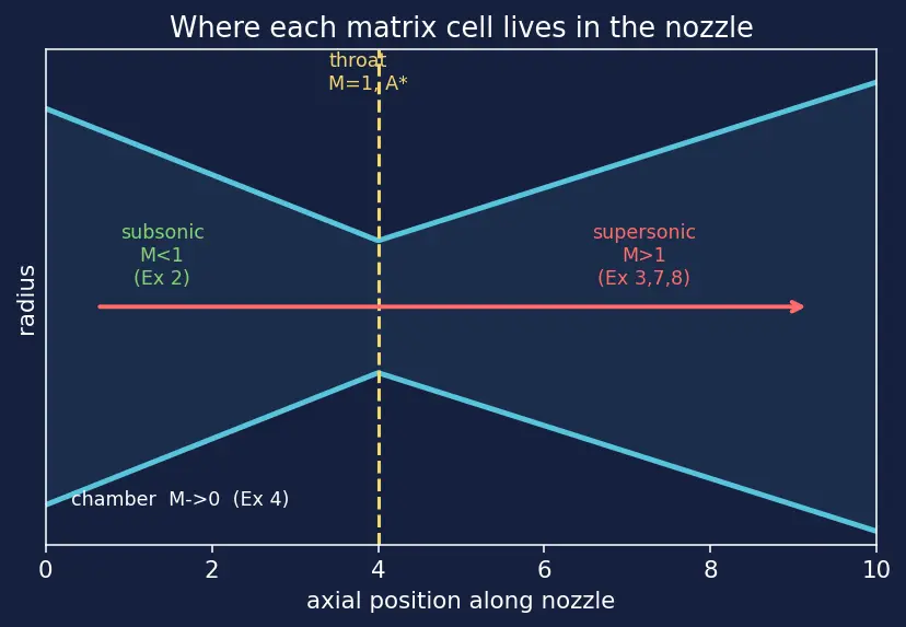 Figure — Nozzle thermodynamics — isentropic expansion from chamber to exit