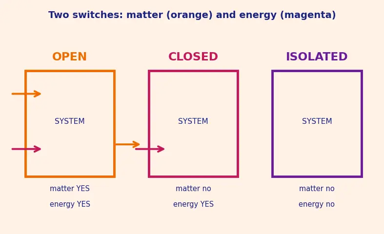 Figure — System vs surroundings; open, closed, isolated