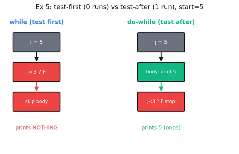 Figure — Control flow — if - else, switch, while, do-while, for, break, continue, goto