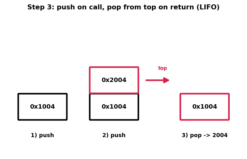 Figure — Return address stack