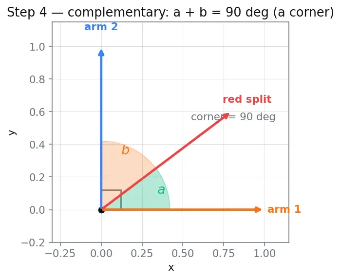 Figure — Angle measurement — protractor use, angle relationships (complementary, supplementary)