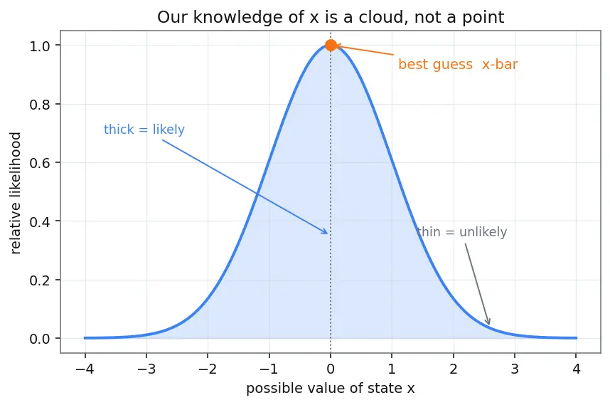 Figure — Unscented Kalman Filter (UKF) — sigma points, better for nonlinear