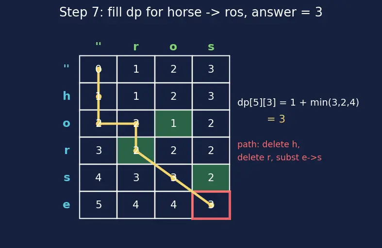 Figure — DP problems — edit distance (Levenshtein)