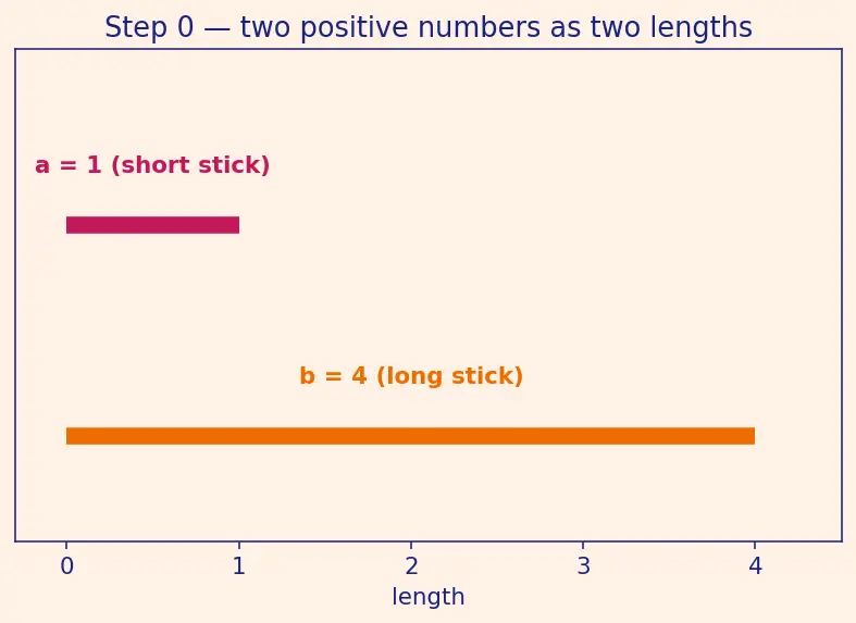 Figure — AM-GM-HM inequalities — proofs