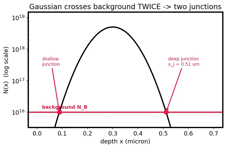 Figure — Ion implantation and diffusion