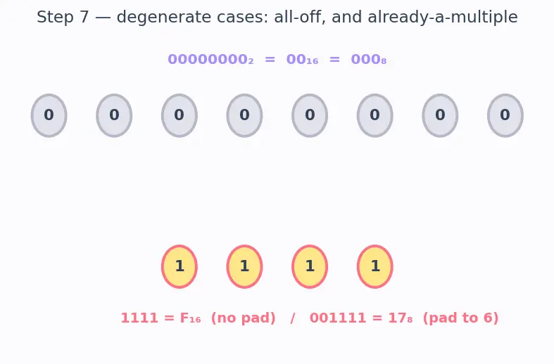 Figure — Hexadecimal and octal representation
