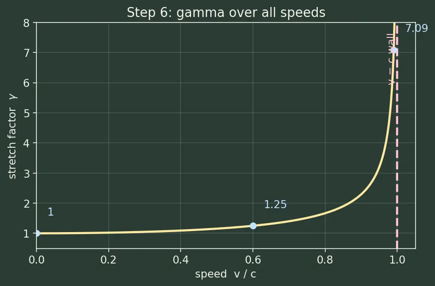 Figure — Time dilation — derivation, twin paradox
