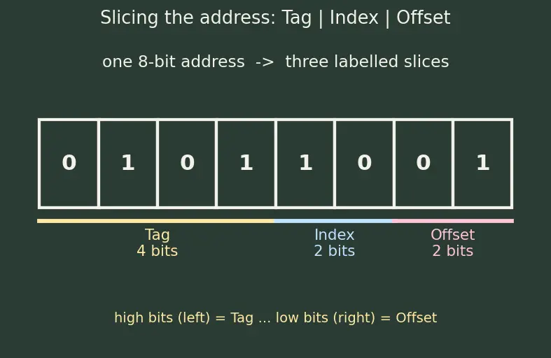 Figure — Cache organization (direct-mapped)