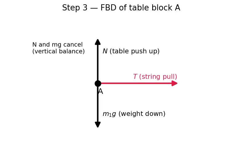 Figure — Free body diagrams — systematic drawing technique