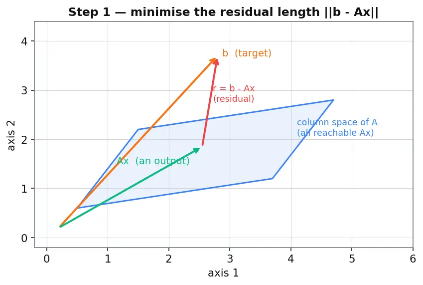 Figure — scipy.linalg — more stable than numpy.linalg, lu, qr, schur