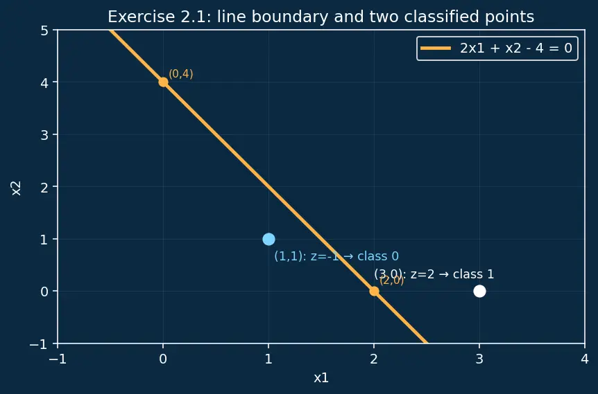 Figure — Decision boundaries
