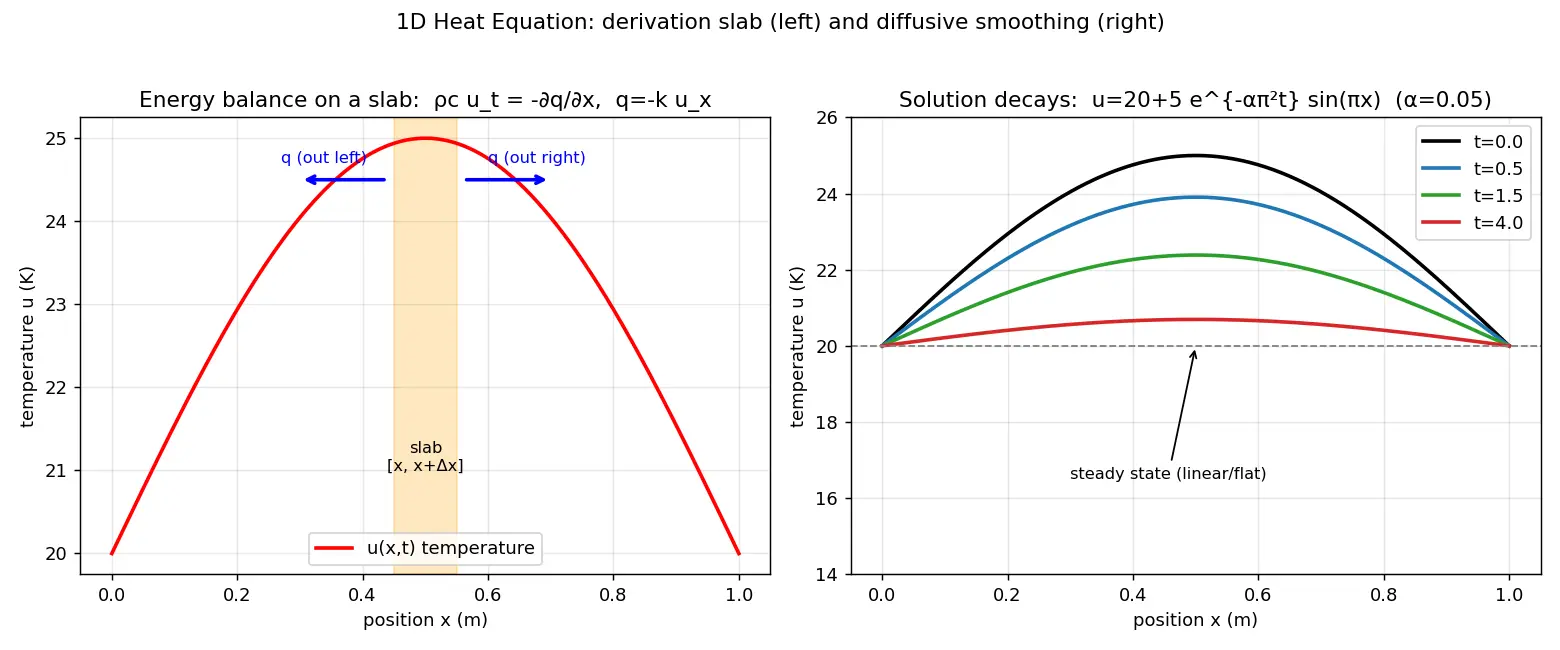 Figure — Heat equation (parabolic) 1D — derivation from Fourier's law