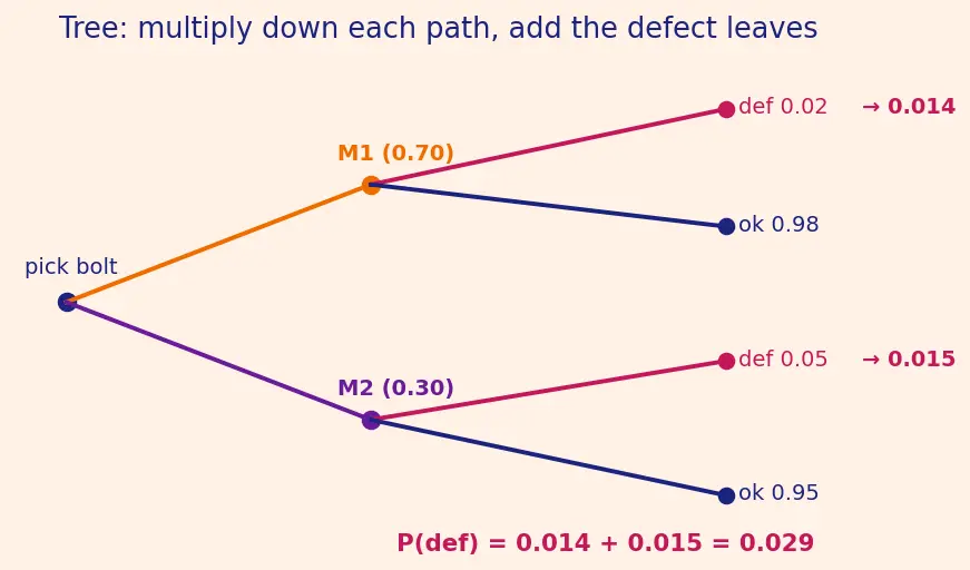 Figure — Conditional probability — P(A - B) = P(A∩B) - P(A)
