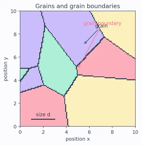 Figure — Heat treatment — annealing, normalising, quenching, tempering; precipitation hardening