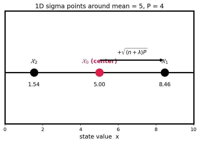 Figure — Unscented Kalman Filter (UKF) — sigma points, better for nonlinear