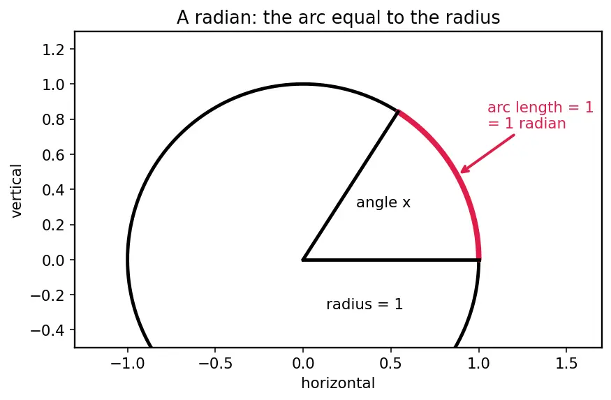 Figure — Derivatives of sin x, cos x — proofs from first principles