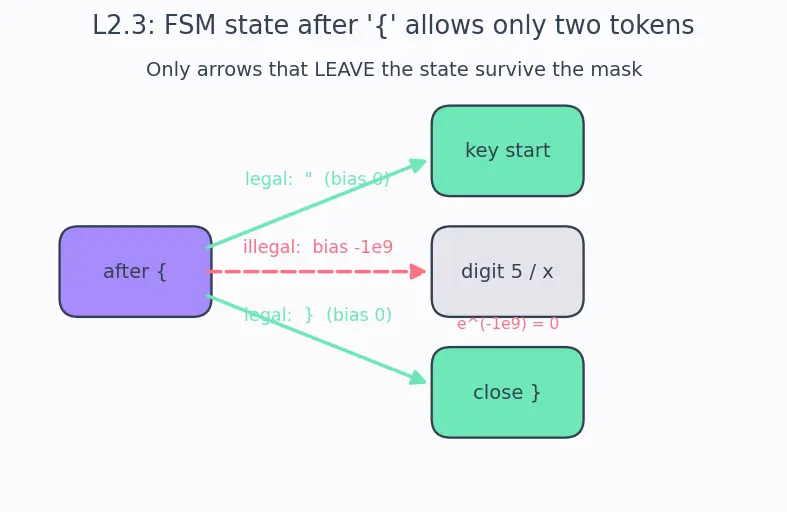 Figure — Guardrails and constrained generation