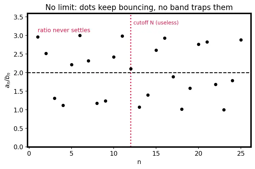 Figure — Limit comparison test