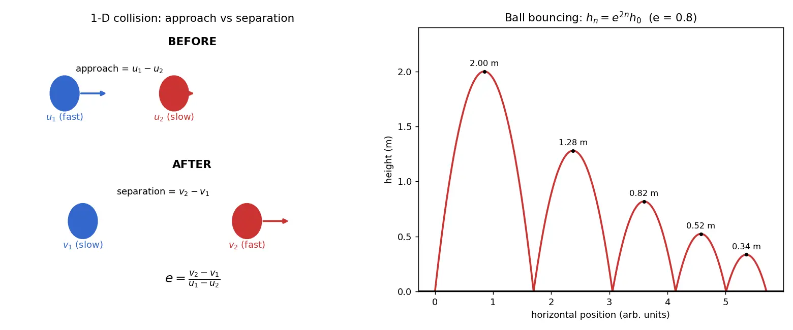 Figure — Coefficient of restitution e = (v₂ − v₁) - (u₁ − u₂)
