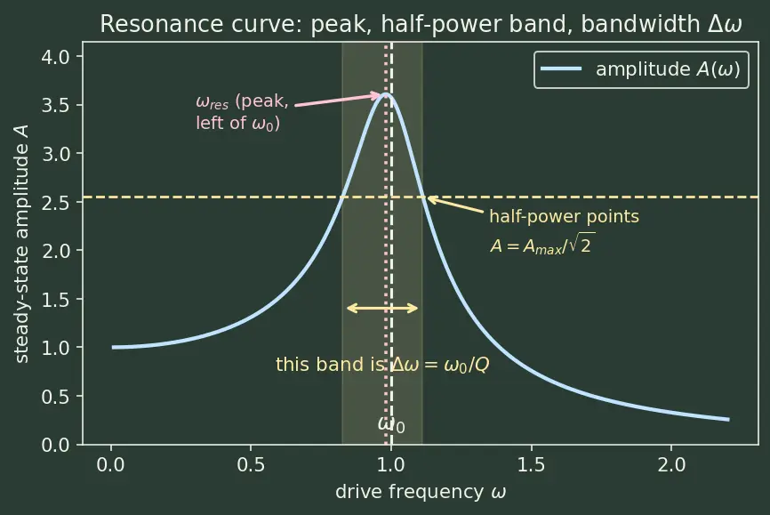 Figure — Resonance — physical consequences, design implications