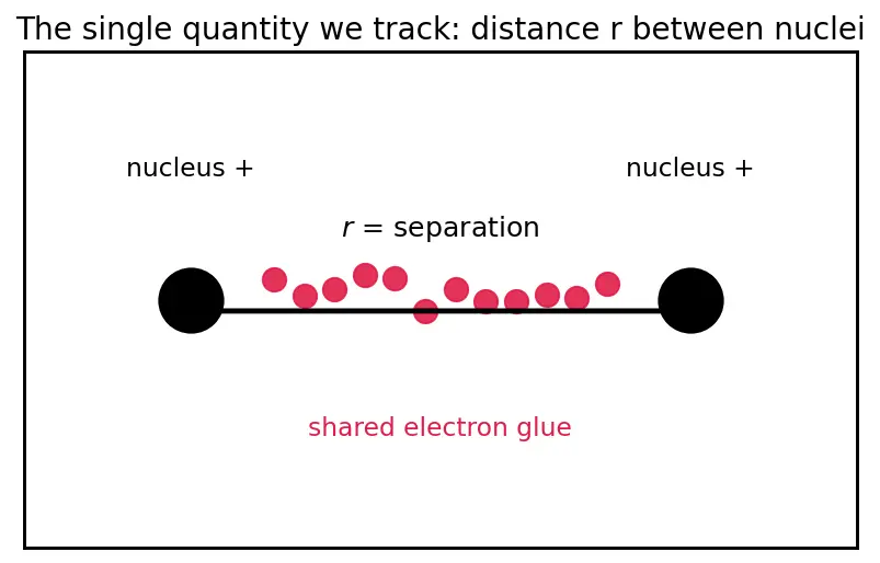 Figure — Covalent bonding — bond length, bond energy, bond order