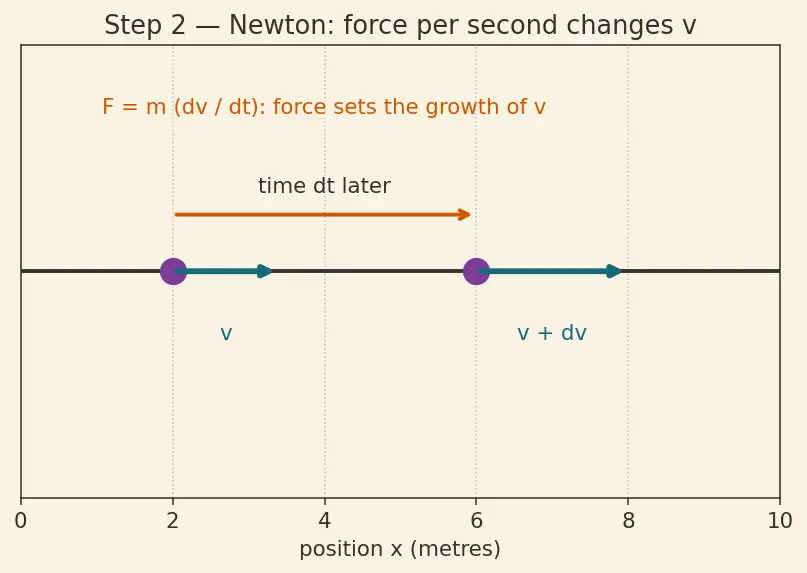 Figure — Work-energy theorem — derivation from Newton's second law