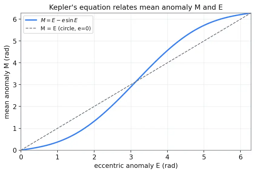 Figure — True anomaly from eccentric anomaly