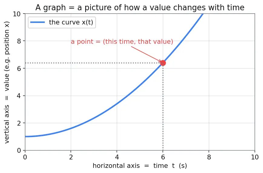 Figure — Graphs — x-t, v-t, a-t; areas and slopes meaning