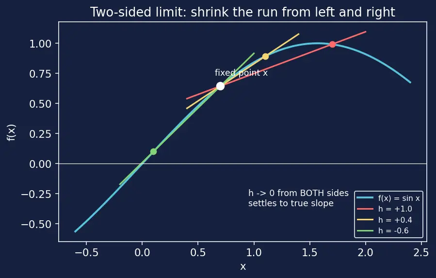 Figure — Derivatives of all six trig functions