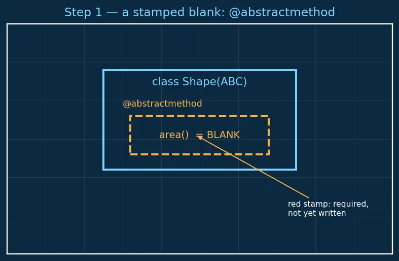 Figure — Abstract base classes — ABC module, `@abstractmethod`