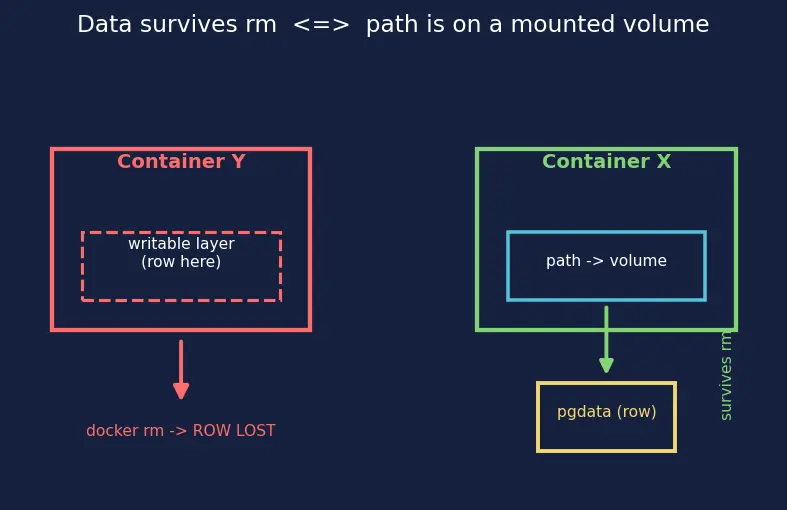 Figure — Docker — images, containers, Dockerfile, docker-compose