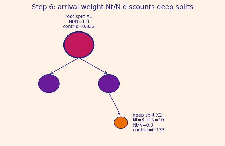 Figure — Feature importance from trees