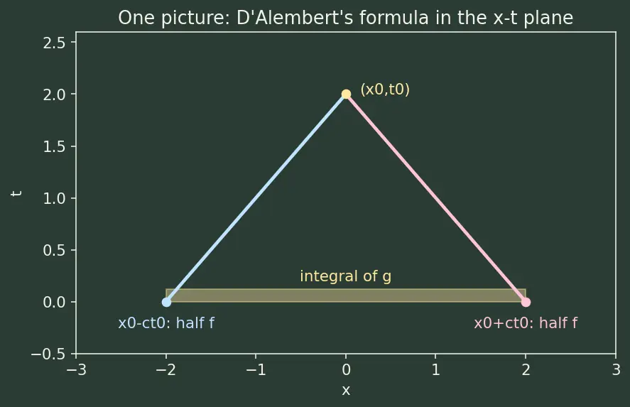 Figure — Solving wave equation — D'Alembert's solution
