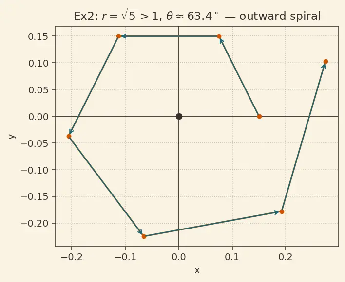 Figure — Complex eigenvalues — rotation-scaling interpretation