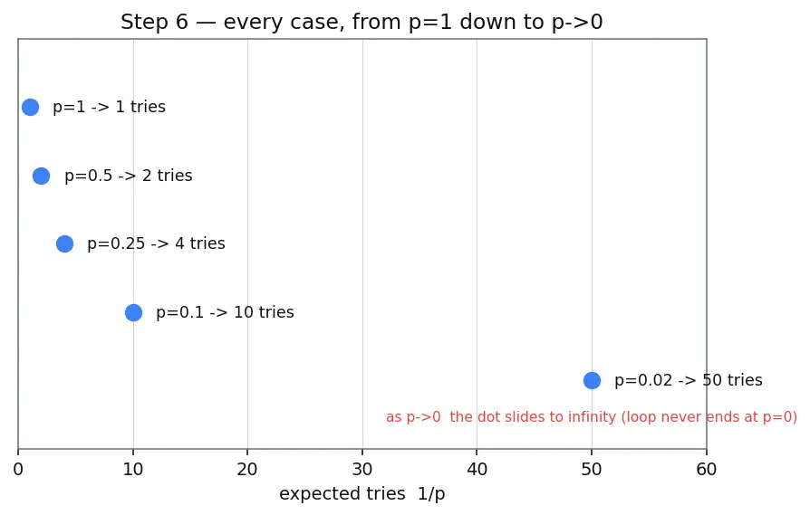 Figure — Randomized algorithms — Las Vegas, Monte Carlo