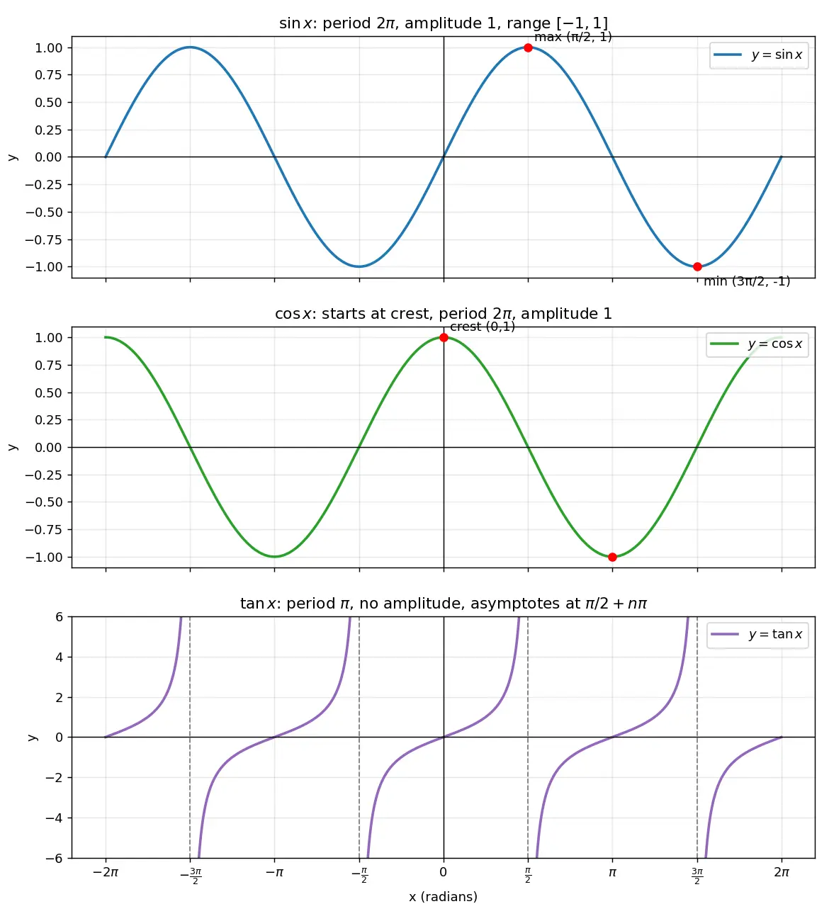 Figure — Graphs of sin x, cos x, tan x — key features, period, amplitude