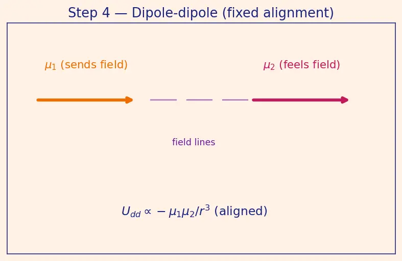 Figure — van der Waals forces — London dispersion, dipole-dipole, dipole-induced dipole