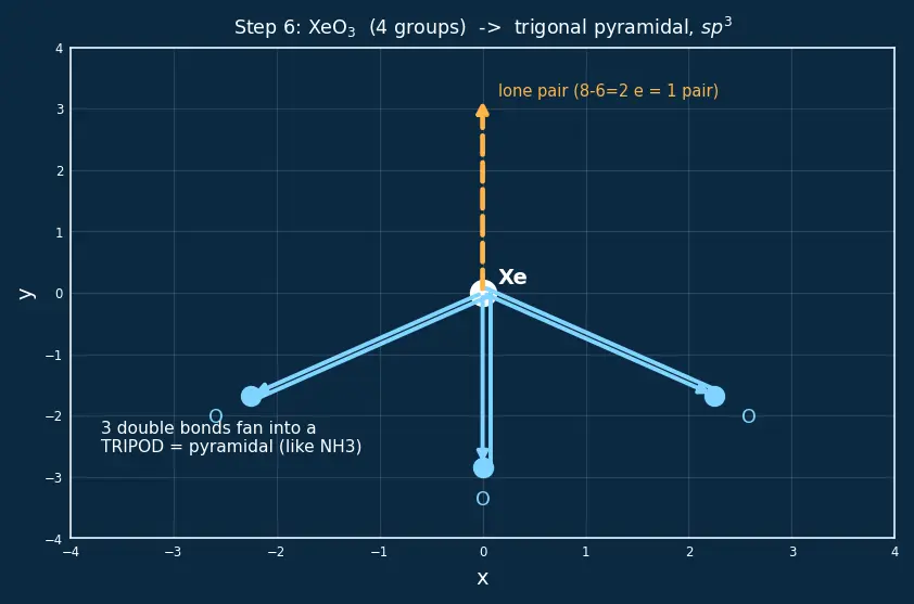Figure — Group 18 (Noble gases) — discovery, isolation, compounds of Xe (XeF₂, XeF₄, XeF₆, XeO₃) — structure and bonding