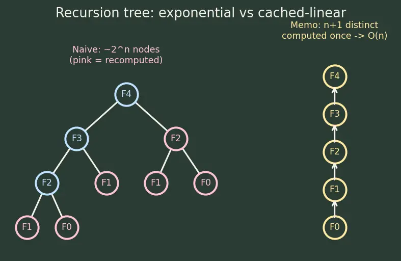 Figure — Dynamic programming — overlapping subproblems, optimal substructure