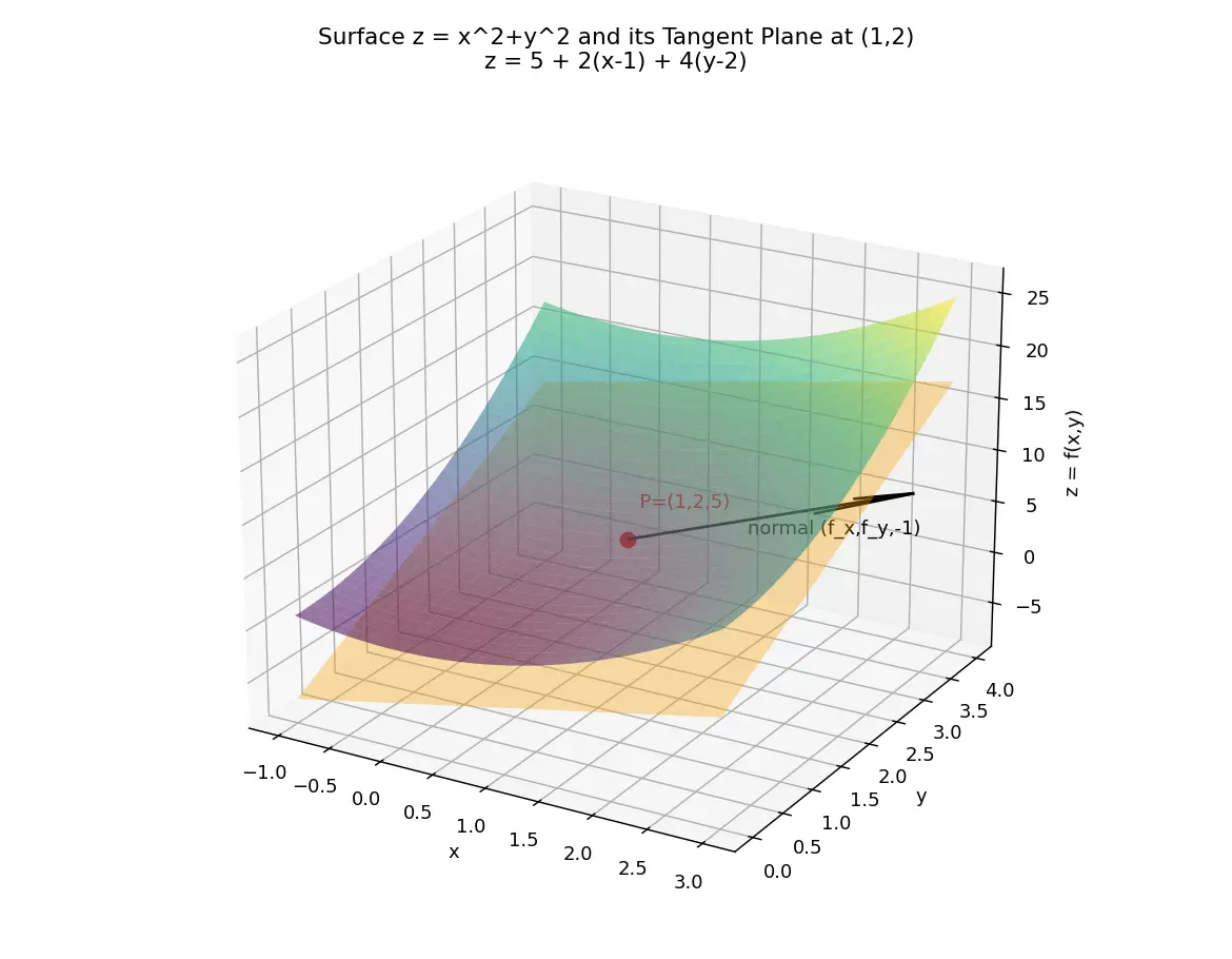 Figure — Tangent planes and linear approximations to surfaces