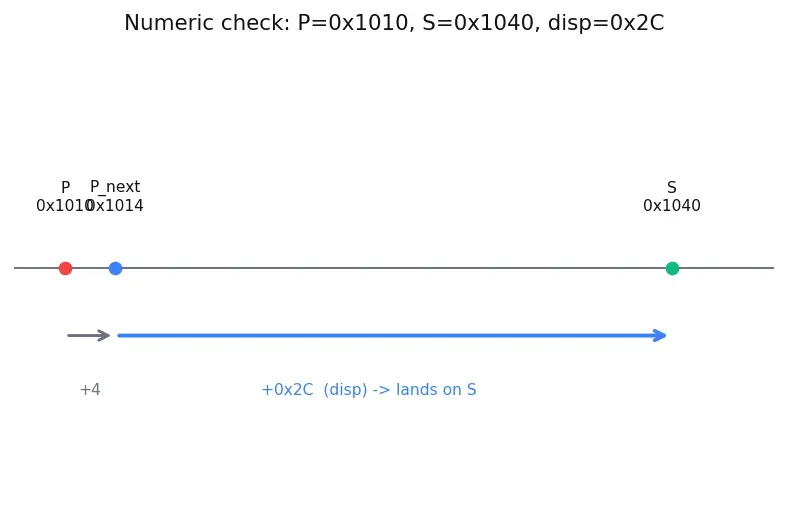 Figure — Object files — .o - .obj, symbol table, relocation entries