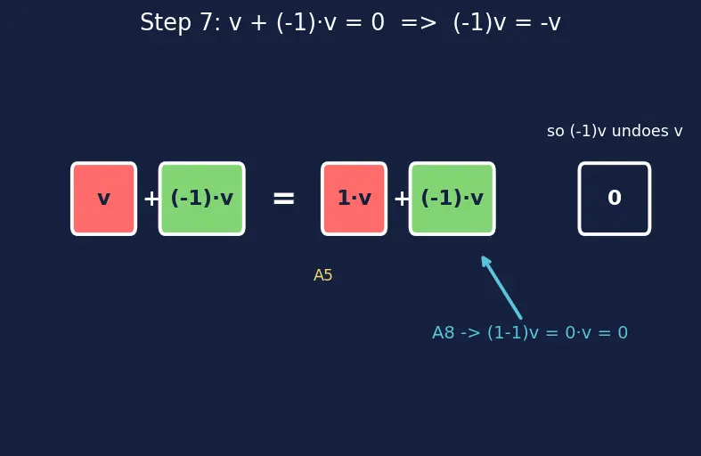 Figure — Abstract vector spaces — axioms, examples beyond ℝⁿ