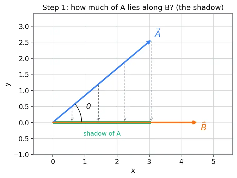Figure — Dot product — formula, geometric meaning, work calculation
