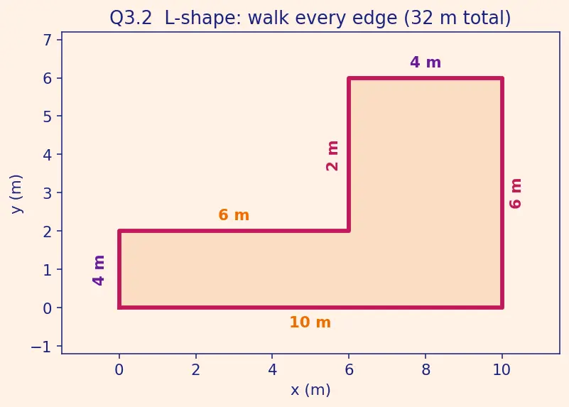 Figure — Perimeter of polygons — regular and irregular