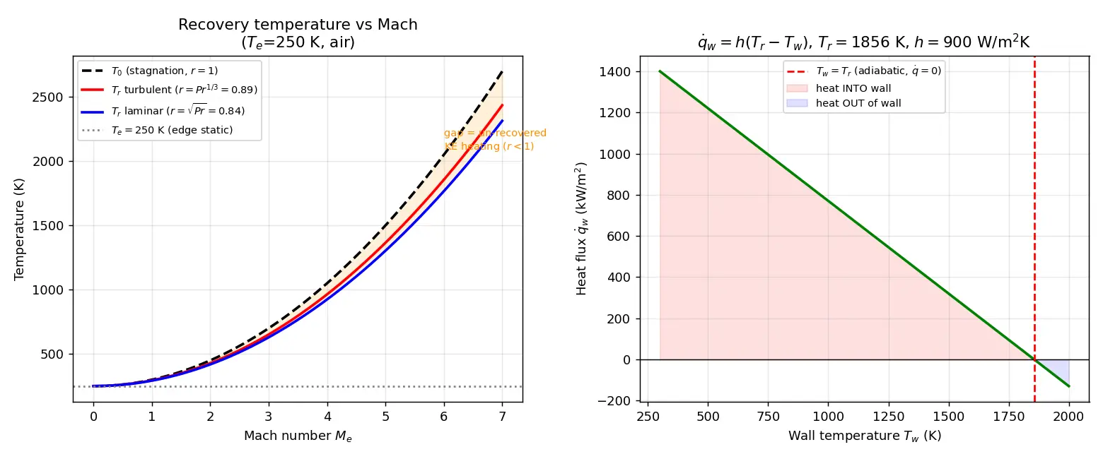 Figure — Aerodynamic heating — recovery temperature, heat flux
