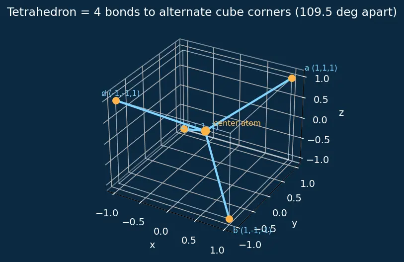 Figure — Crystal lattice structure of silicon