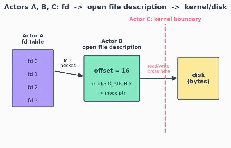 Figure — File operations — open, read, write, seek, close