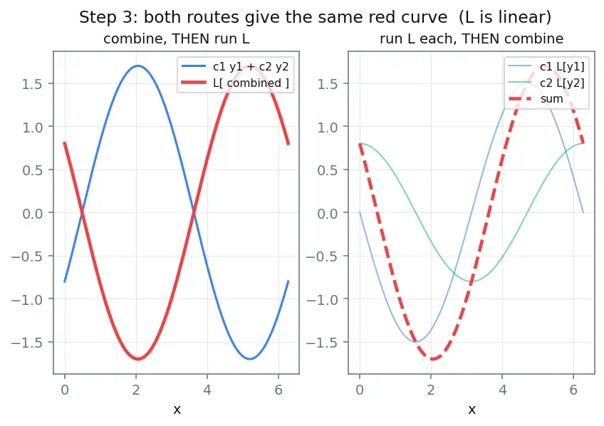 Figure — Second-order linear ODEs — superposition principle, general theory