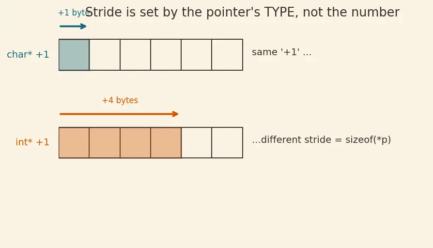 Figure — Pointer arithmetic — adding integers to pointers