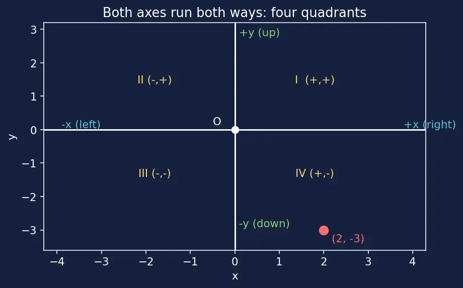 Figure — Position vector, displacement, distance